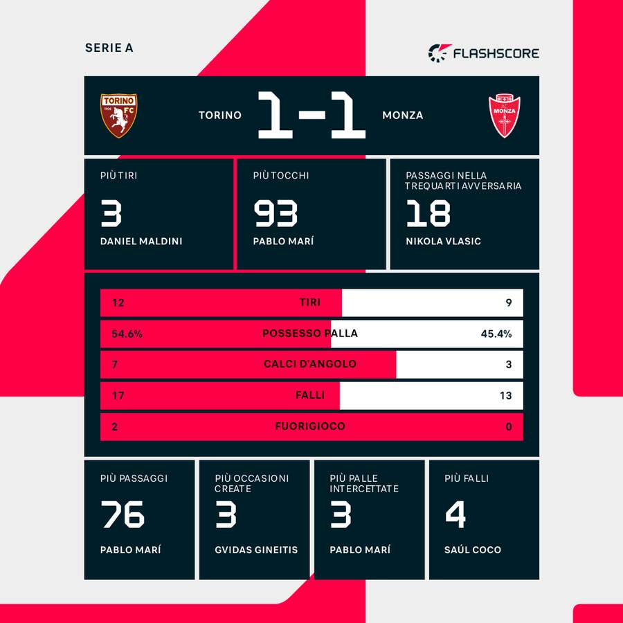 Le statistiche del match