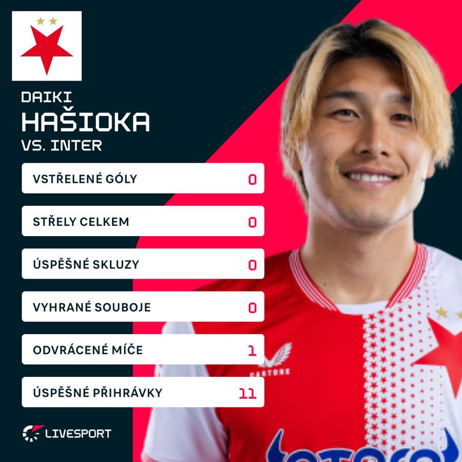 Hašioka a jeho statistiky.