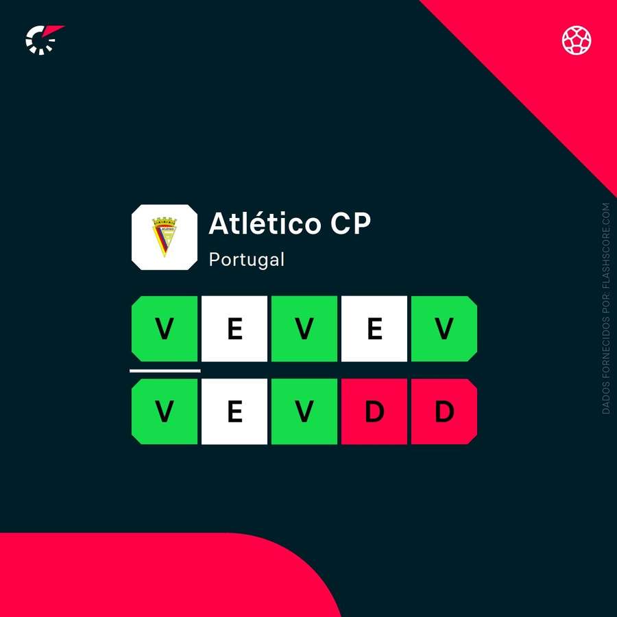 A forma recente do Atlético CP A forma recente do Atlético CP