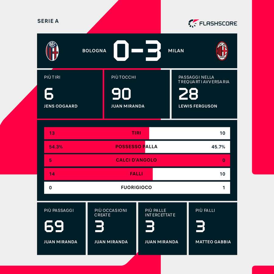 Le statistiche Le statistiche