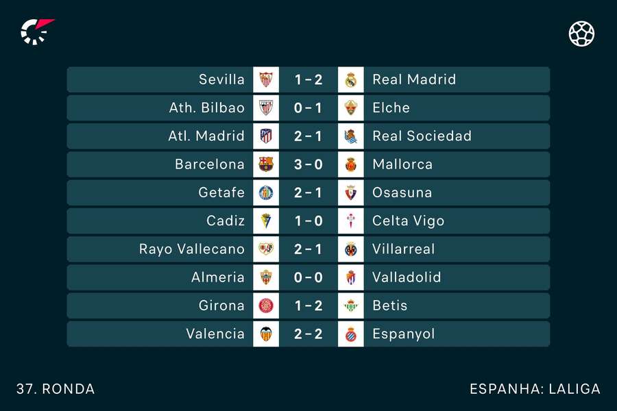 LaLiga: Valência e Celta empatam em jogo equilibrado no Mestalla