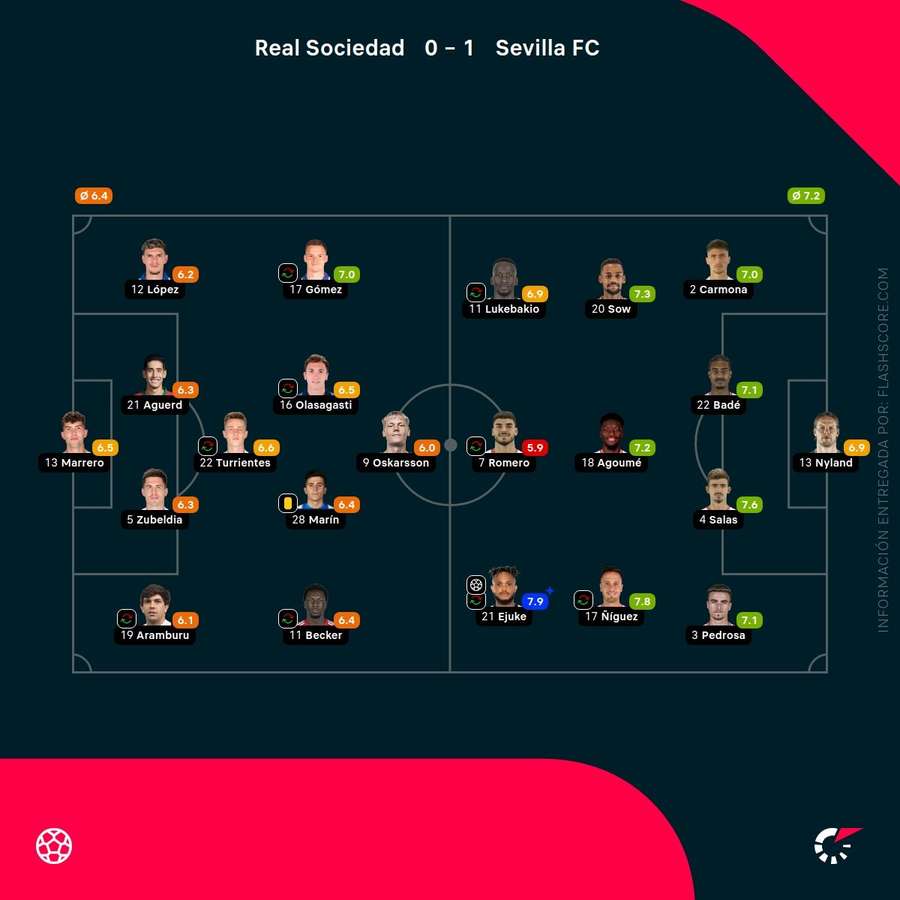 Las notas de los jugadores del Real Sociedad-Sevilla Las notas de los jugadores del Real Sociedad-Sevilla