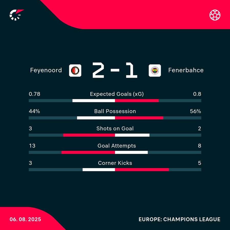 The match stats The match stats