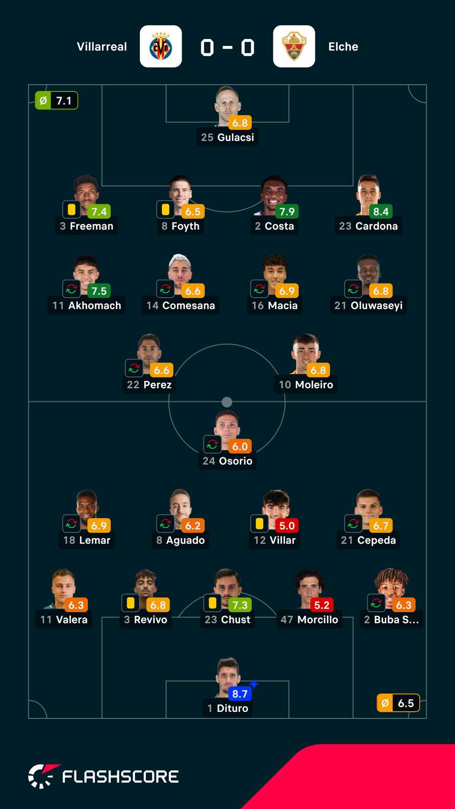 Notas dos jogadores Notas dos jogadores