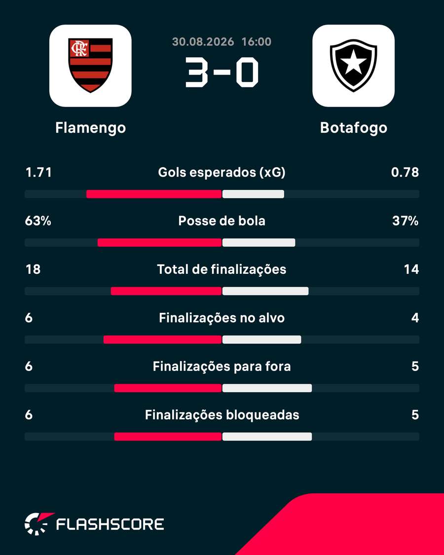 As estatísticas da goleada do Flamengo sobre o Botafogo