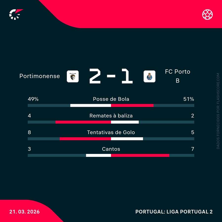 Estatísticas da partida Estatísticas da partida