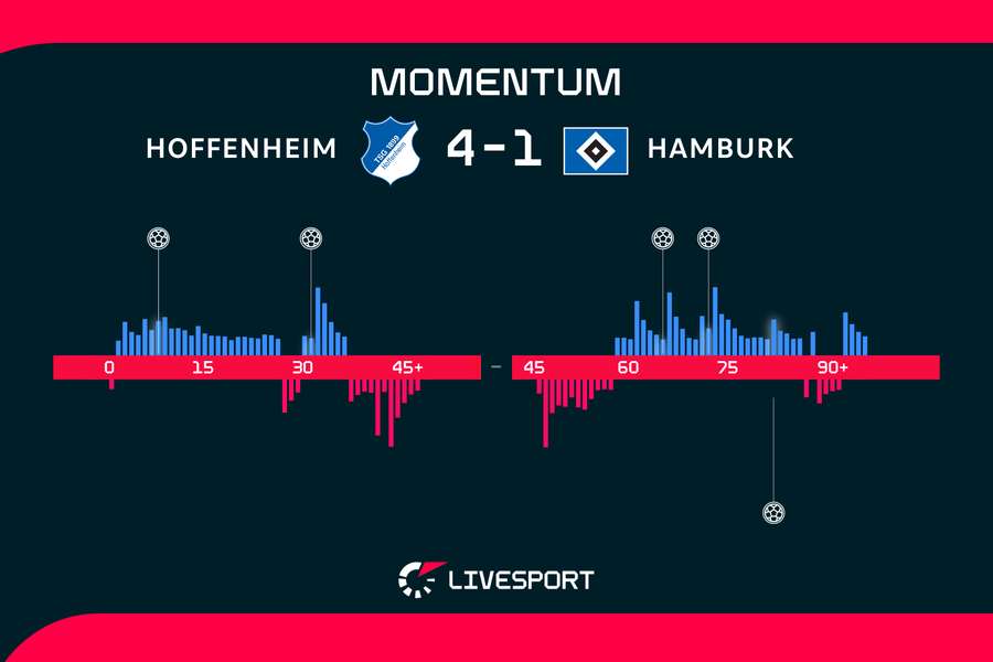 Momentum zápasu. Momentum zápasu.