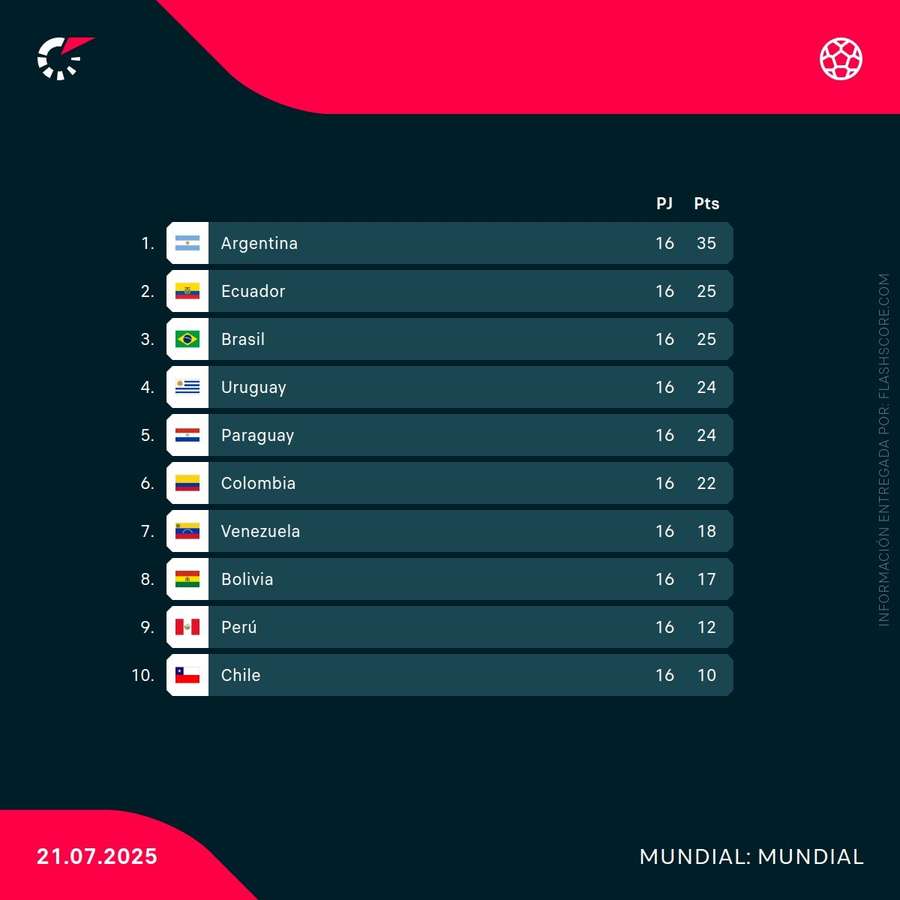 Clasificación de las eliminatorias sudamericanas para el Mundial Clasificación de las eliminatorias sudamericanas para el Mundial