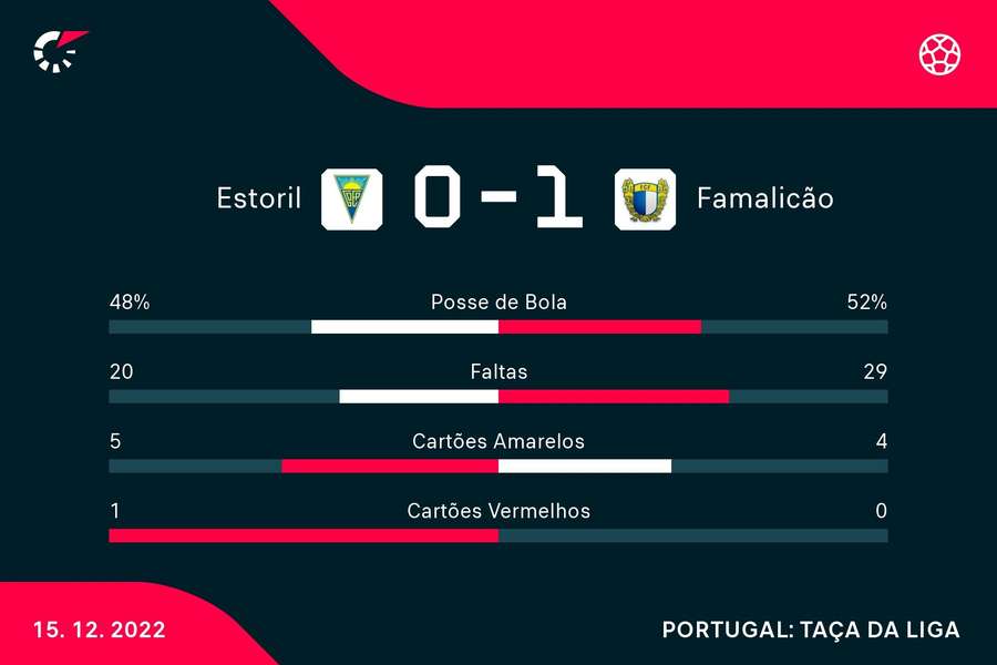 Estatísticas do Estoril-Famalicão
