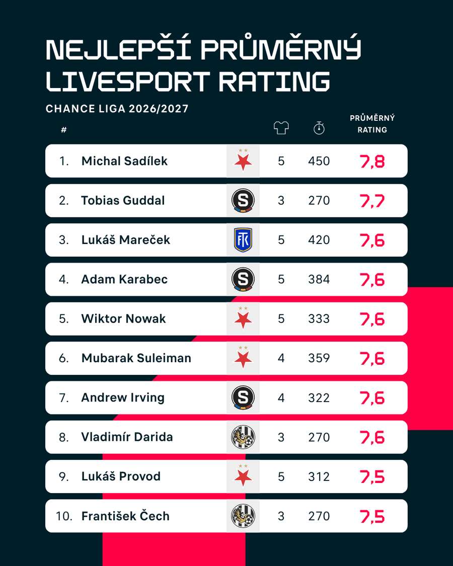 Nejlepší průměrný Livesport Rating po 5. kole Chance Ligy. Minimem jsou 3 ratingy a 270 odehraných minut. Nejlepší průměrný Livesport Rating po 5. kole Chance Ligy. Minimem jsou 3 ratingy a 270 odehraných minut.