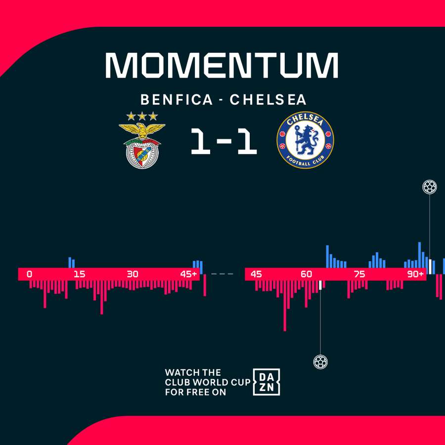 Das Momentum während der 90 MInuten Das Momentum während der 90 MInuten