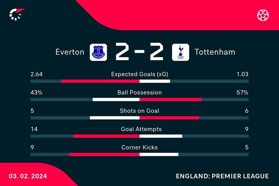 Match stats