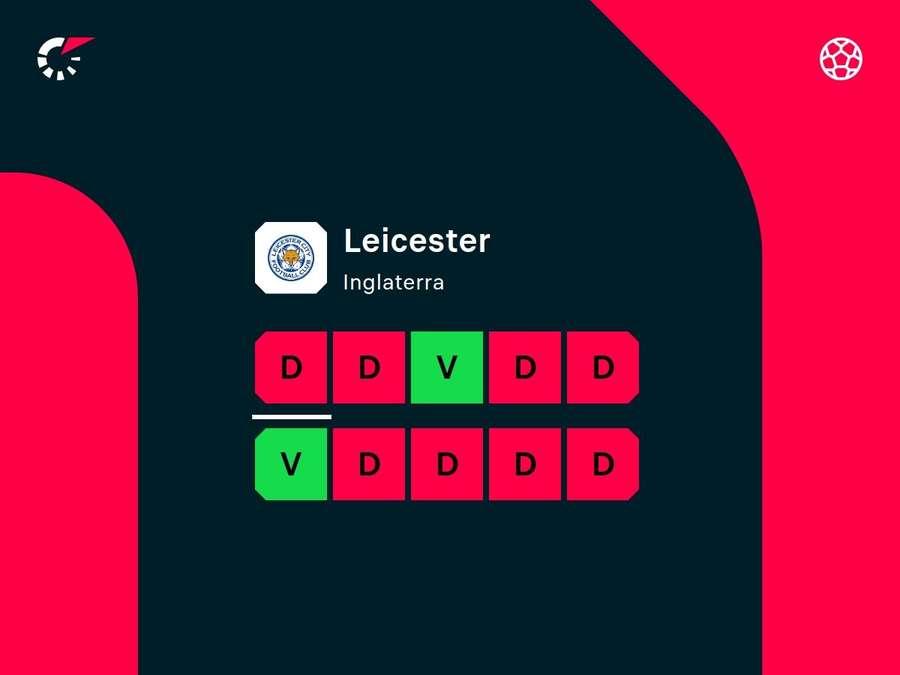 Leicester não vive boa fase