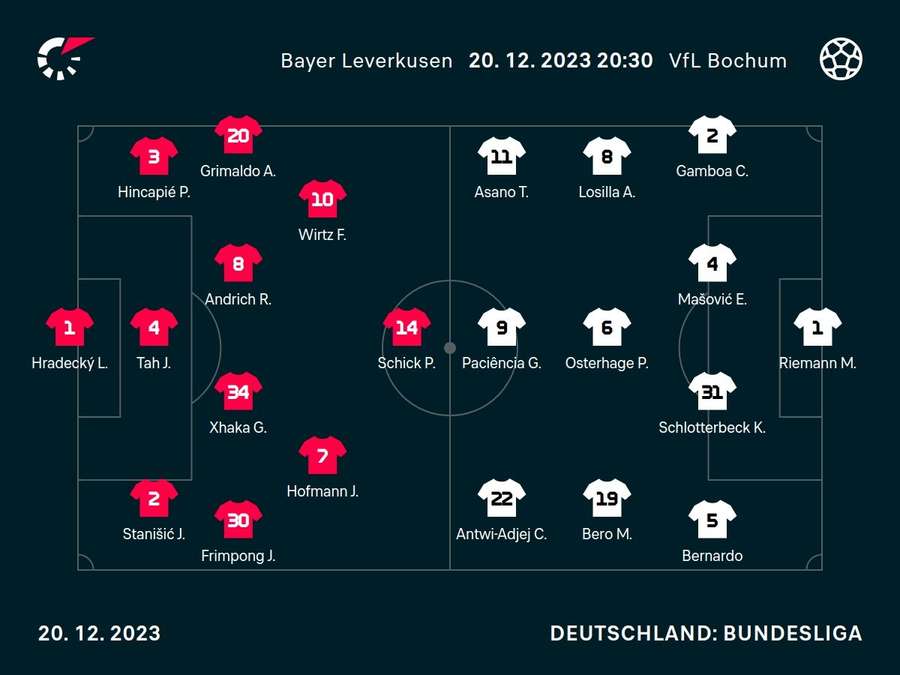 Aufstellungen: Leverkusen vs. Bochum
