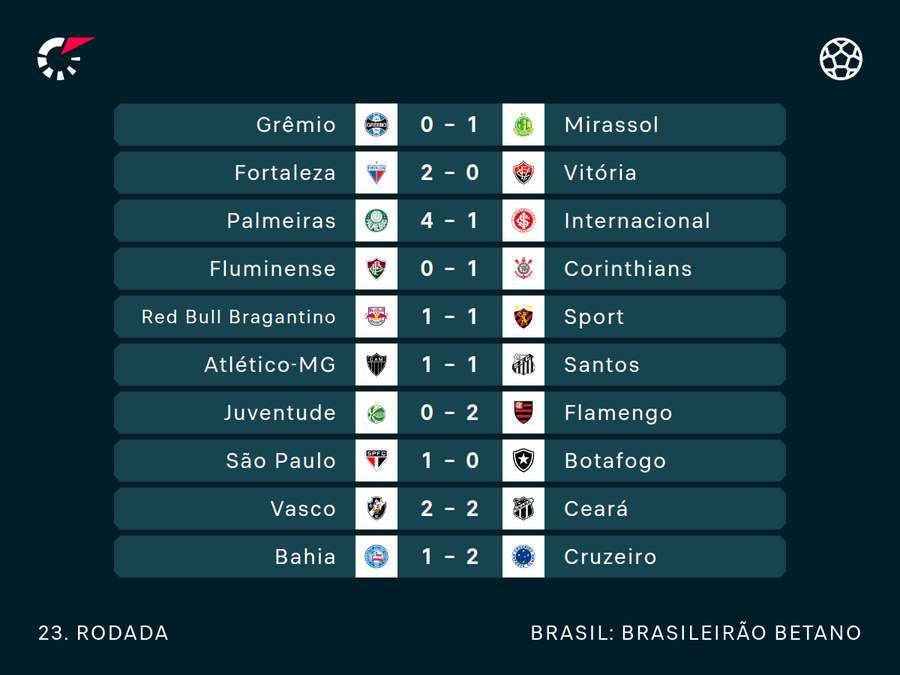 Resultados da rodada Resultados da rodada