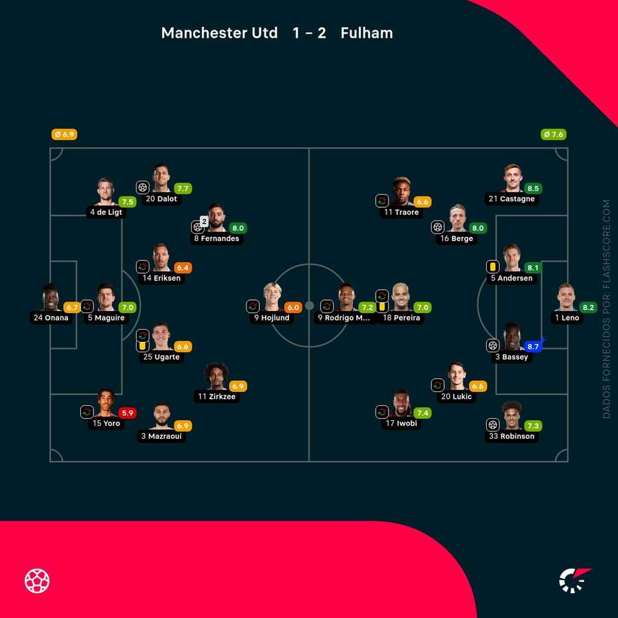 Notas finais dos jogadores