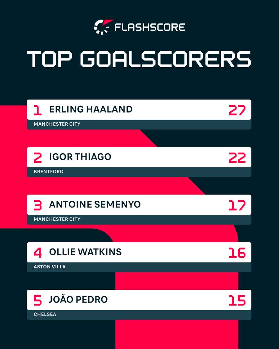 Igor Thiago foi vice-artilheiro da Premier League. João Pedro, quinto da lista, não foi convocado Igor Thiago foi vice-artilheiro da Premier League. João Pedro, quinto da lista, não foi convocado