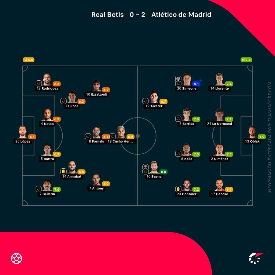 Las calificaciones del Betis-Atlético de Madrid Las calificaciones del Betis-Atlético de Madrid
