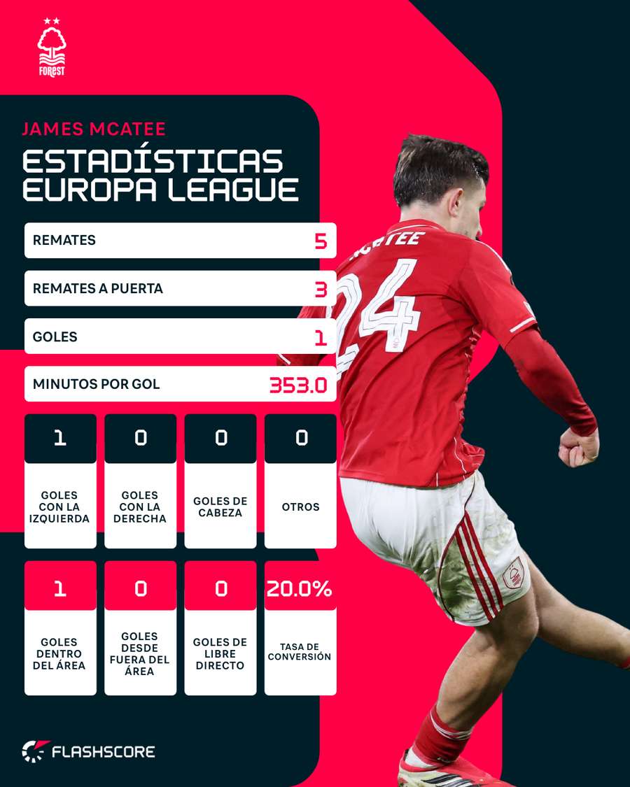La estadística de McAtee en la Europa League