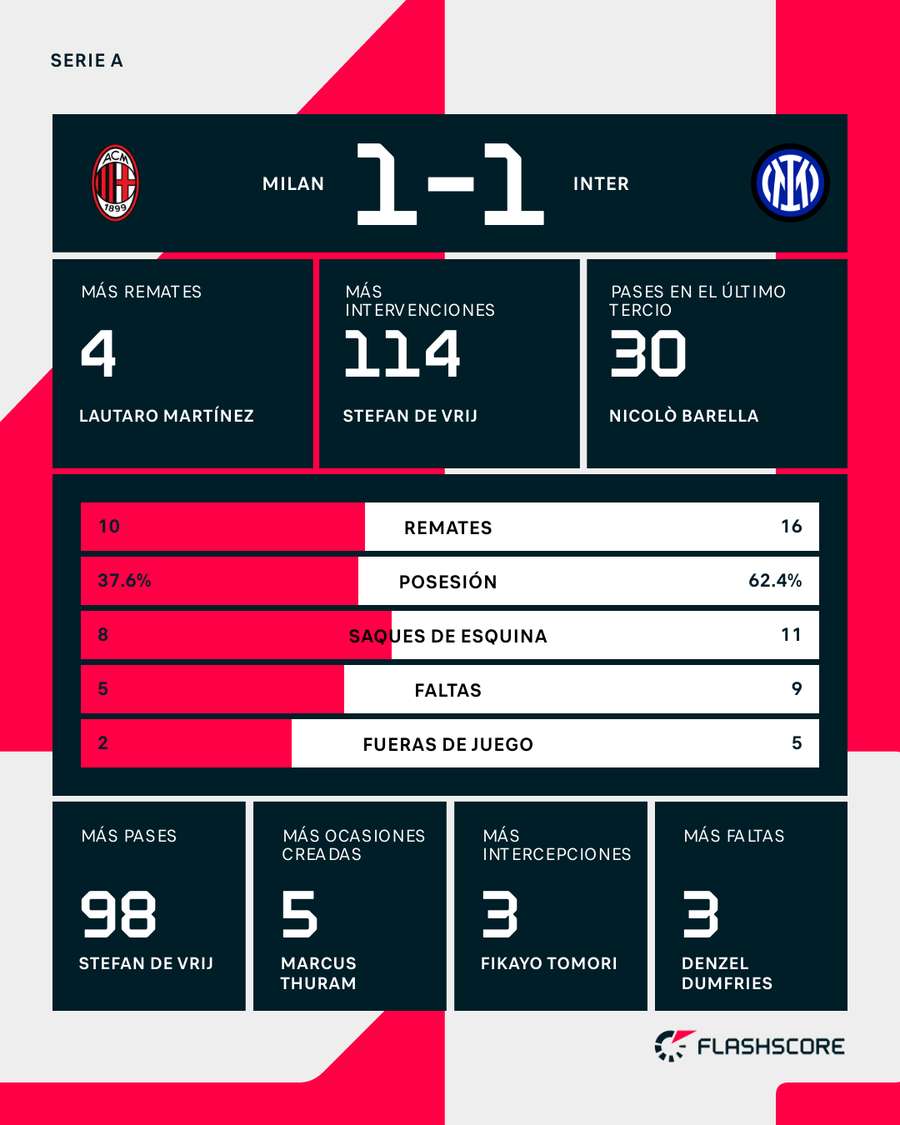 Estadísticas del Milan-Inter