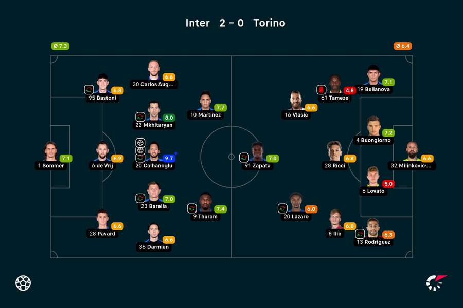 I voti dei giocatori in campo