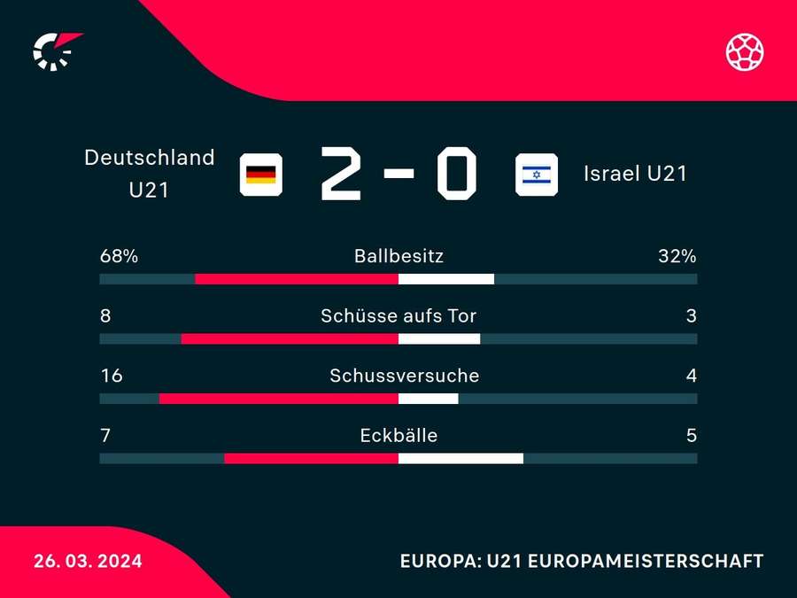 Stats: Deutschland v. Israel