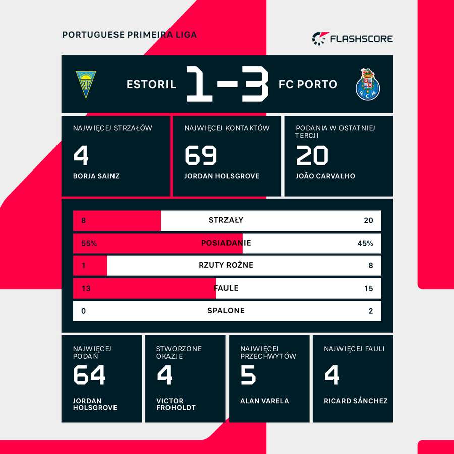 Statystyki meczu Estoril Praia - FC Porto