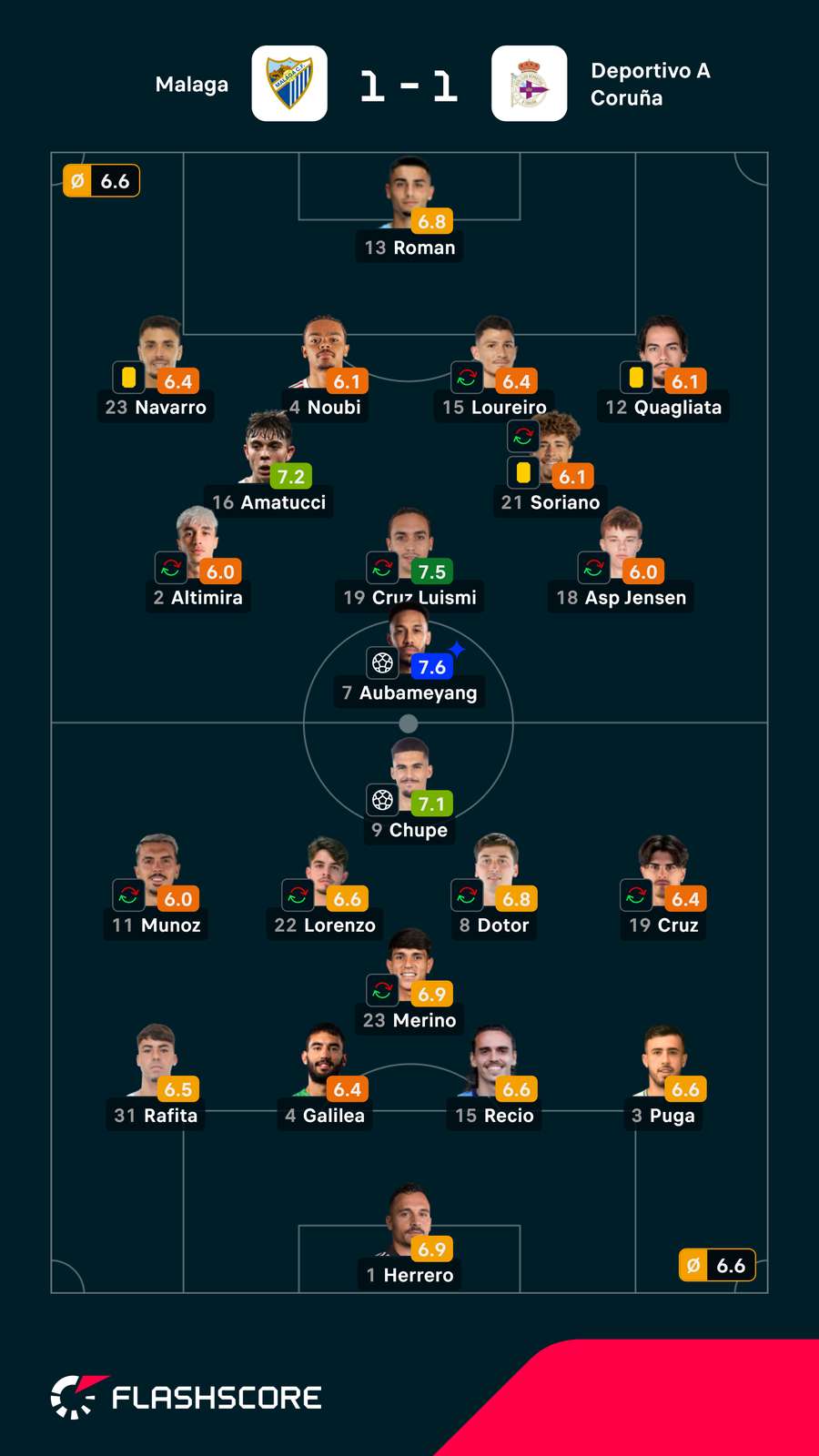 Notas finais dos jogadores Notas finais dos jogadores