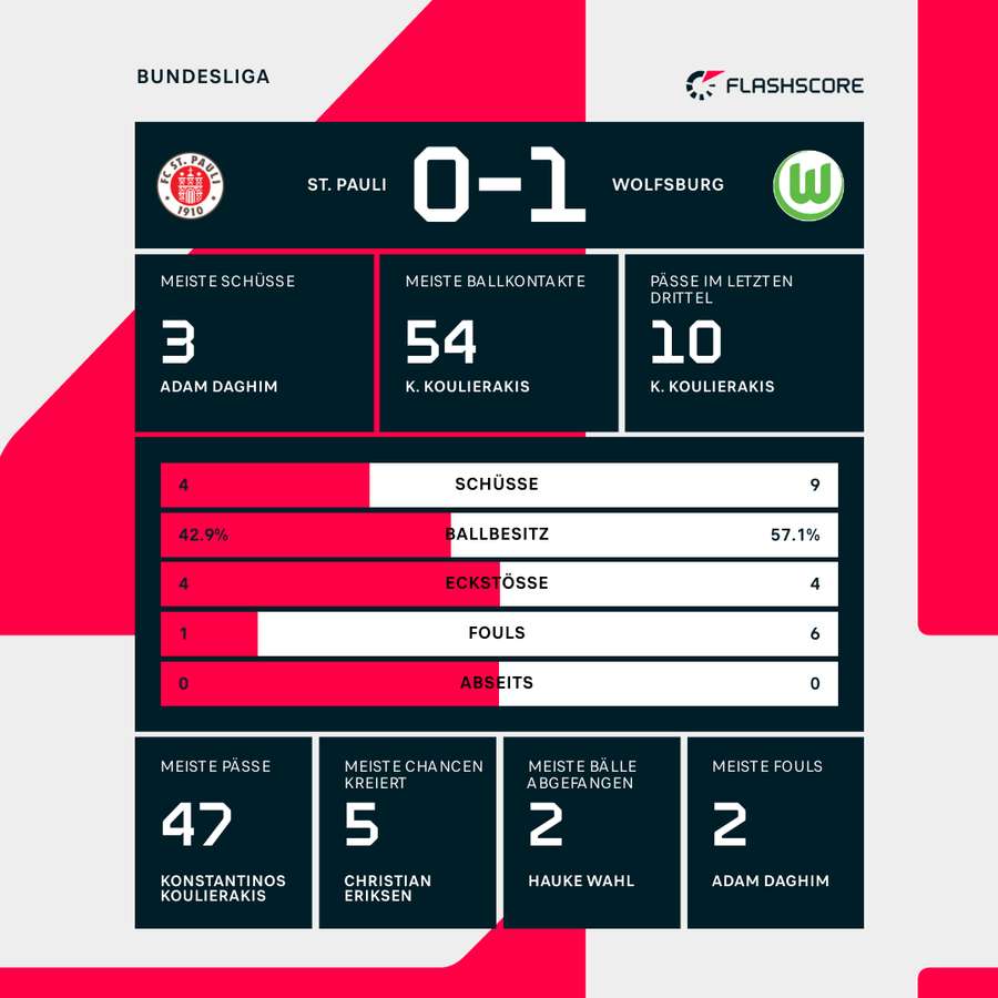 Stats zur Halbzeitpause: St. Pauli vs. Wolfsburg