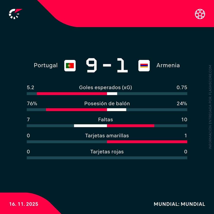 Estadísticas del Portugal-Armenia Estadísticas del Portugal-Armenia