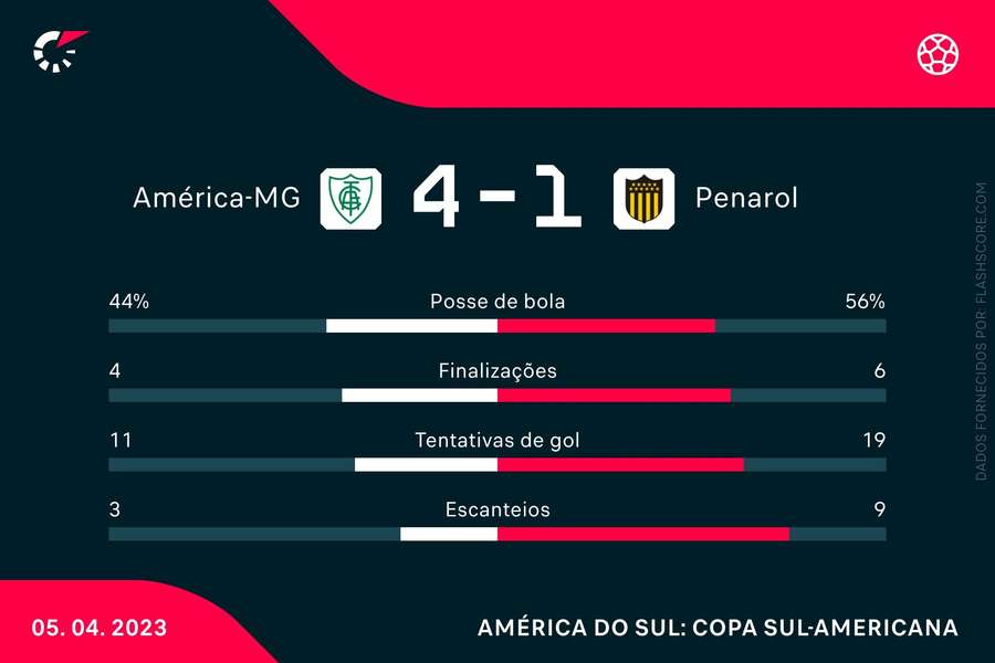 As estatísticas de América-MG 4x1 Peñarol