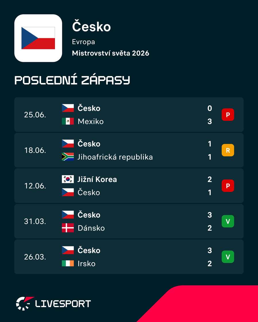 Poslední výsledky Česka. Poslední výsledky Česka.