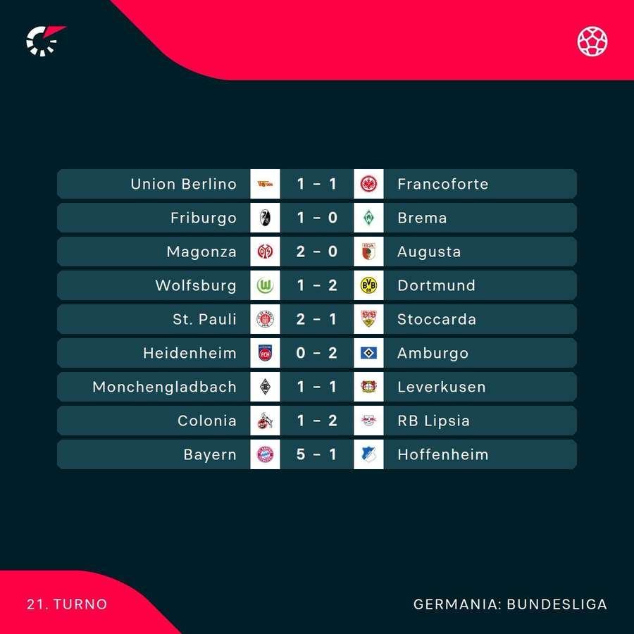 I risultati di Bundes