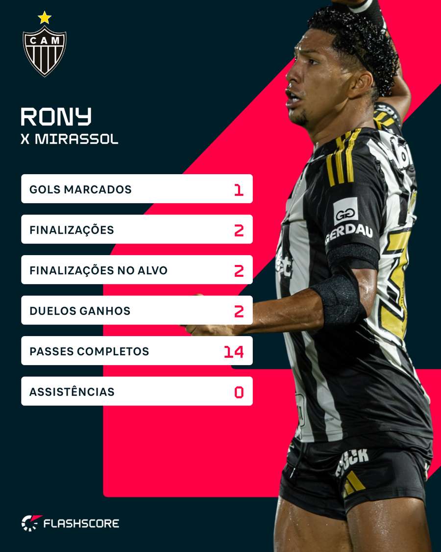 Números de Rony contra o Mirassol Números de Rony contra o Mirassol
