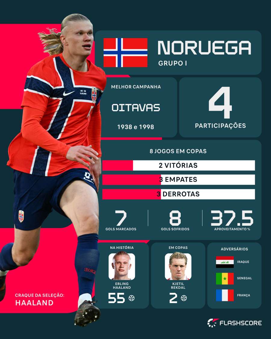 Informações da Noruega na Copa do Mundo Informações da Noruega na Copa do Mundo