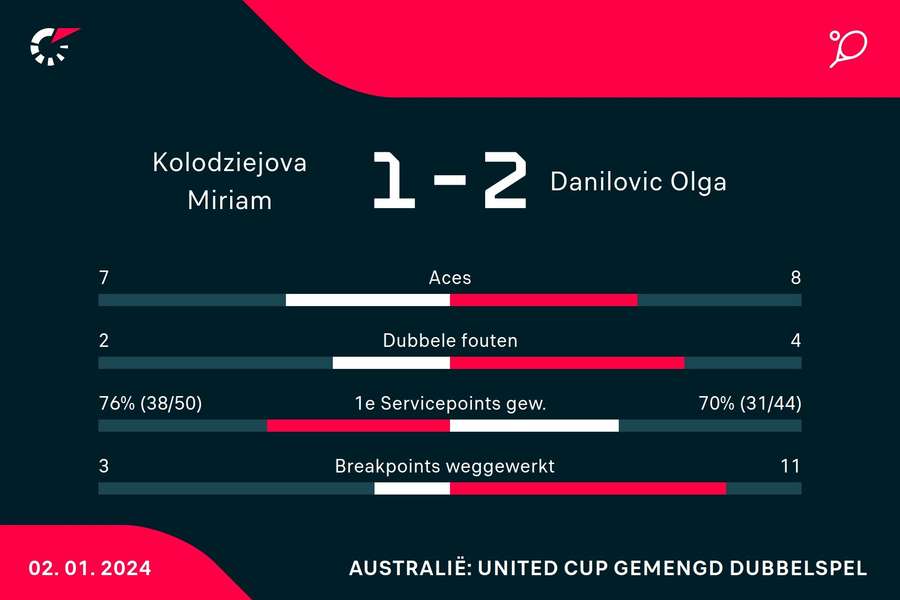 Statistieken Kolodziejova/Nouza - Danilovic/Medjedovic