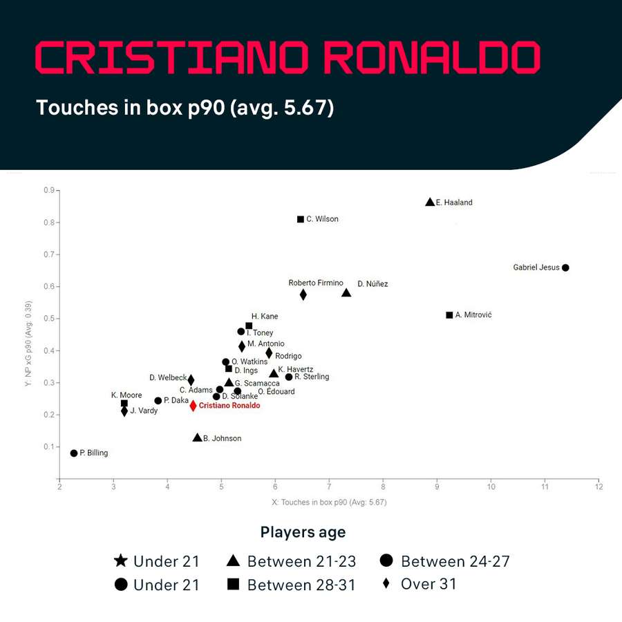 Los toques de Ronaldo en el top 16 en comparación con el resto de la Premier League.