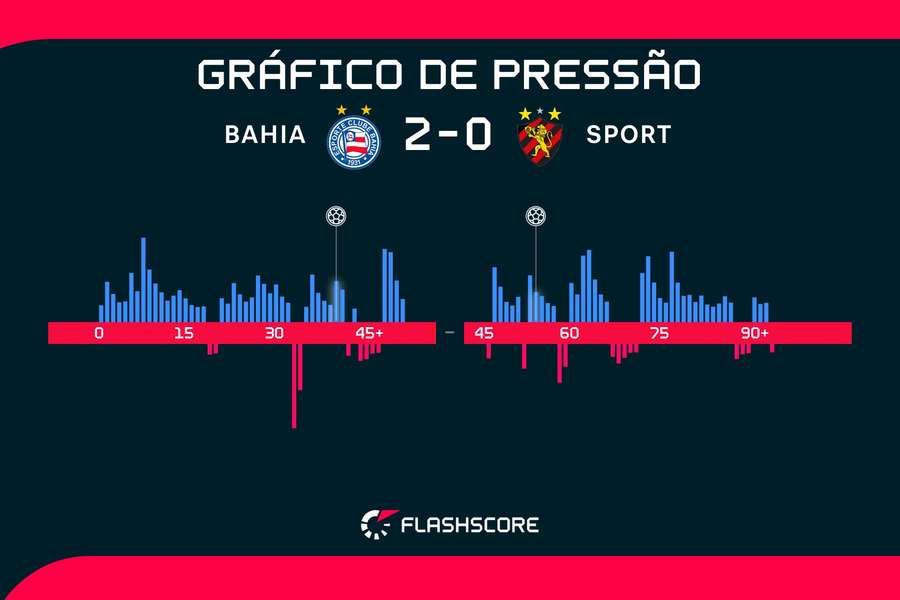Sport pouco pressionou o Bahia