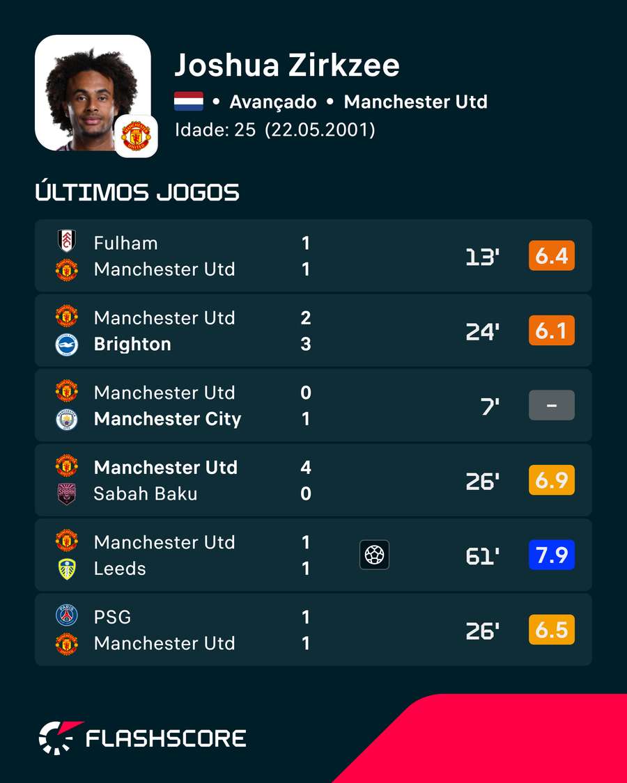 As últimas exibições de Joshua Zirkzee As últimas exibições de Joshua Zirkzee