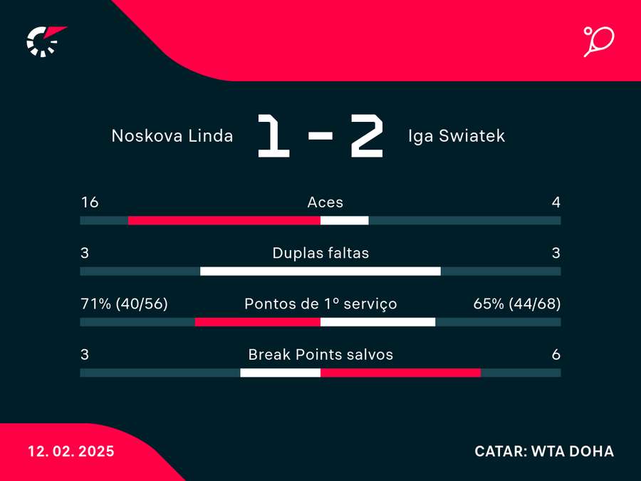 Números da 14ª vitória seguida de Iga no Catar