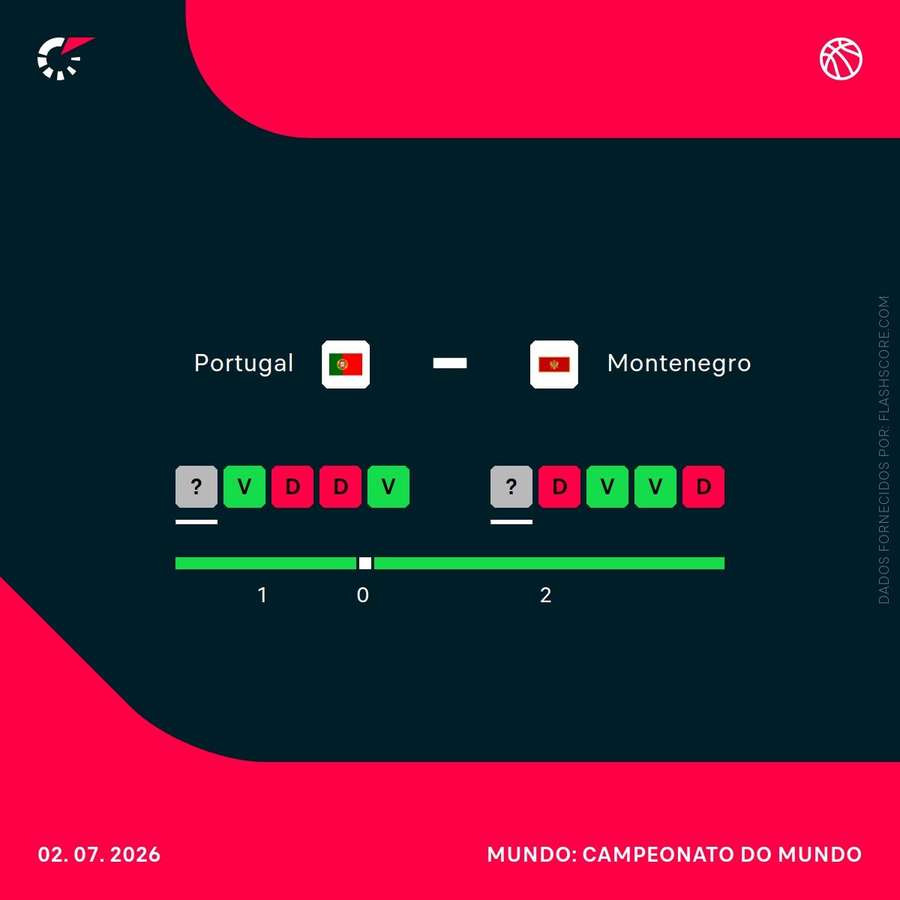 Momento das duas equipas Momento das duas equipas