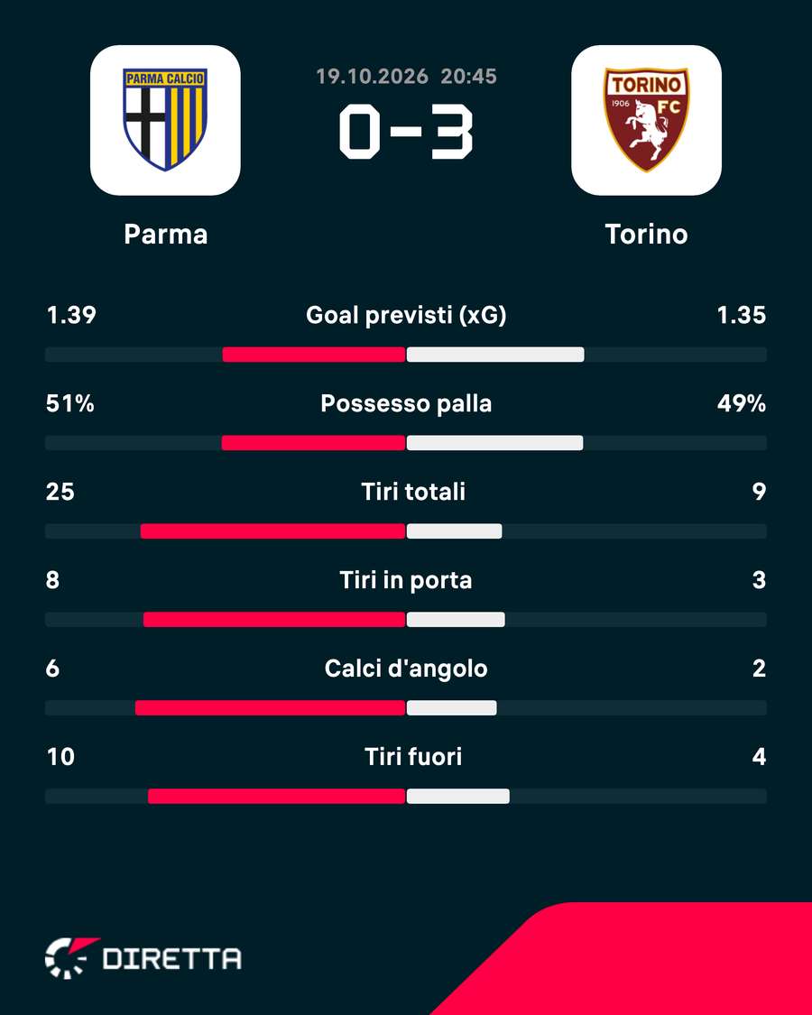 Le statistiche del match Le statistiche del match