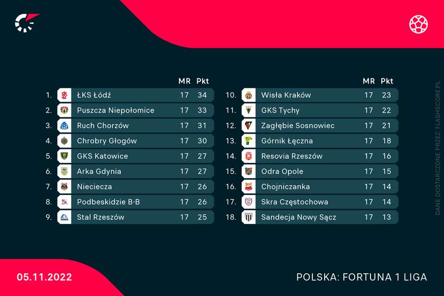 Tabela Fortuna I Ligi po 17 kolejkach