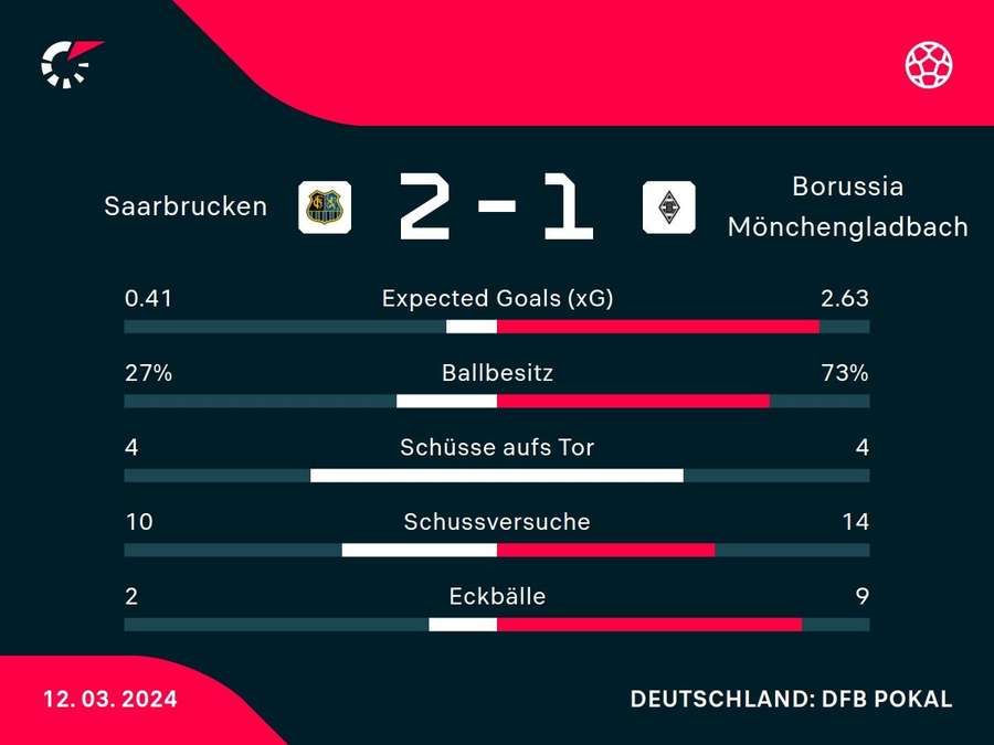 Stats: 1. FC Saarbrücken vs. Borussia Mönchengladbach