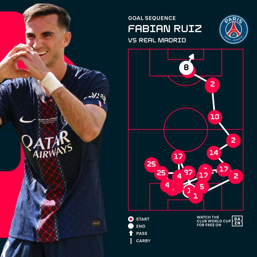Fabian Ruiz's second goal for PSG Fabian Ruiz's second goal for PSG