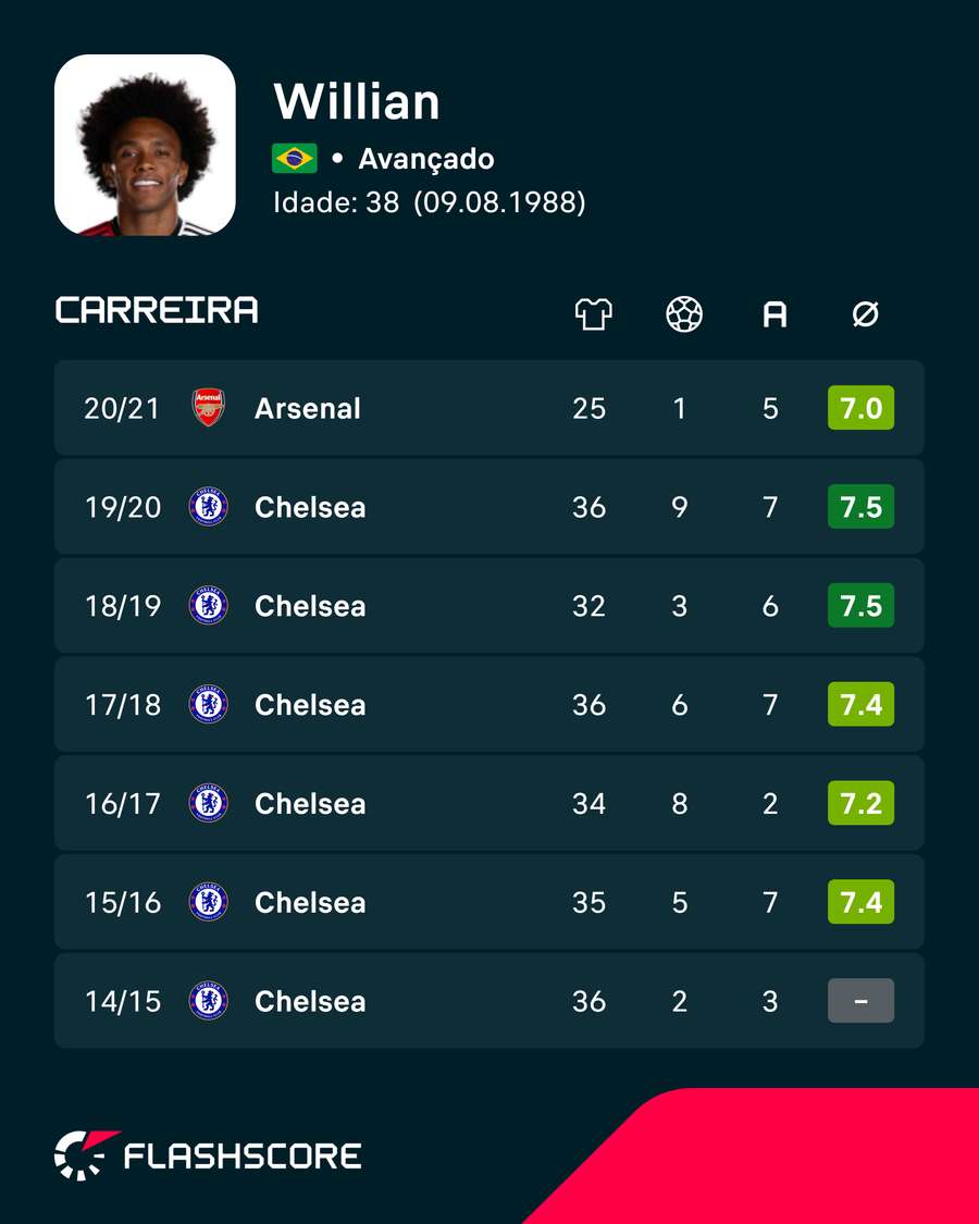 Os números de Willian por Chelsea e Arsenal