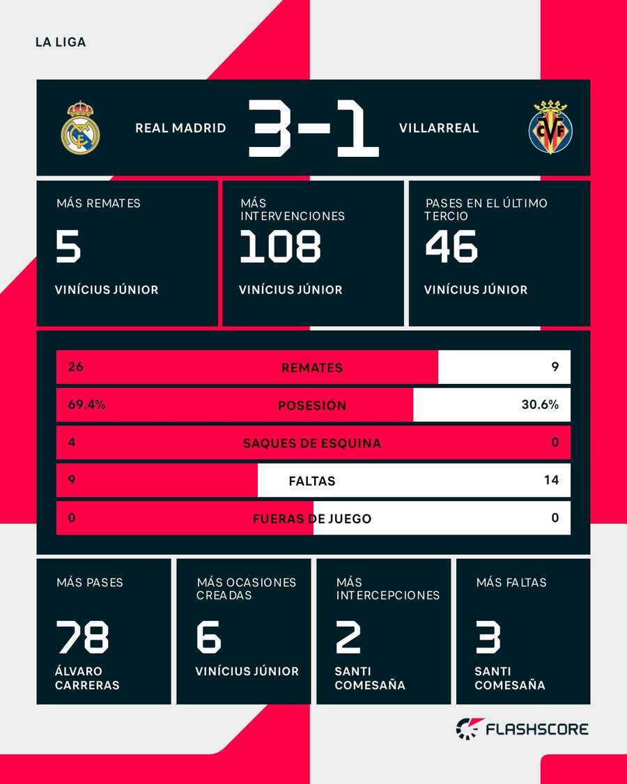 Estadísticas del Real Madrid-Villarreal