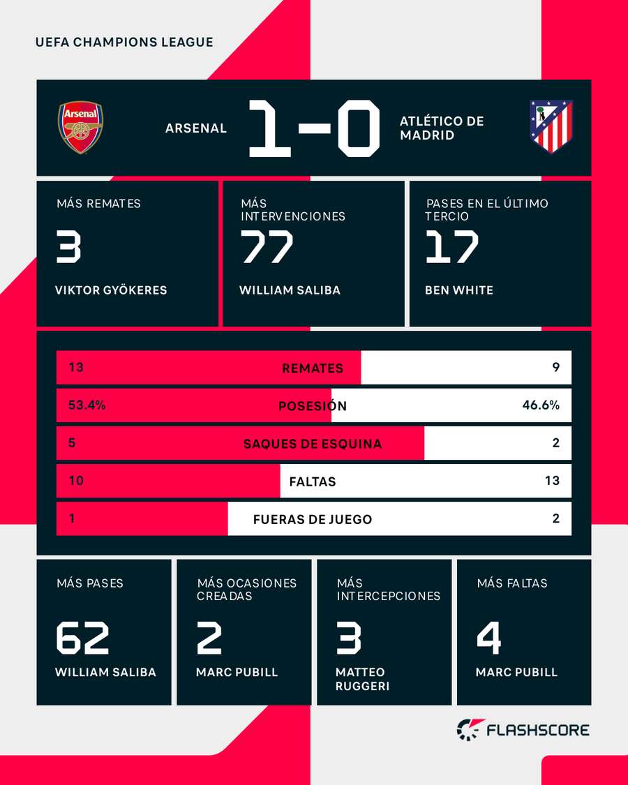 Estadísticas del Arsenal-Atlético de Madrid