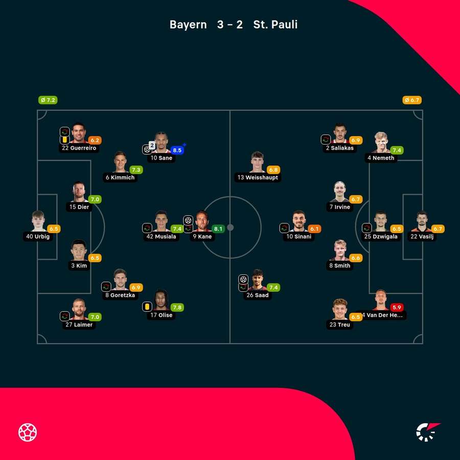 As notas dos jogadores