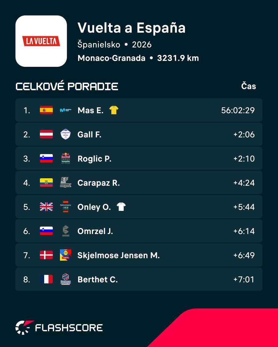 Celkové poradie po 16. etape. Celkové poradie po 16. etape.